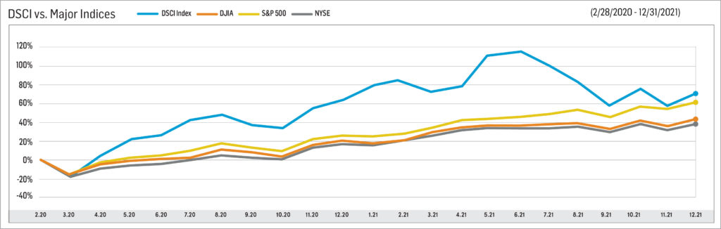 Jan 2022 TCAP Index graph