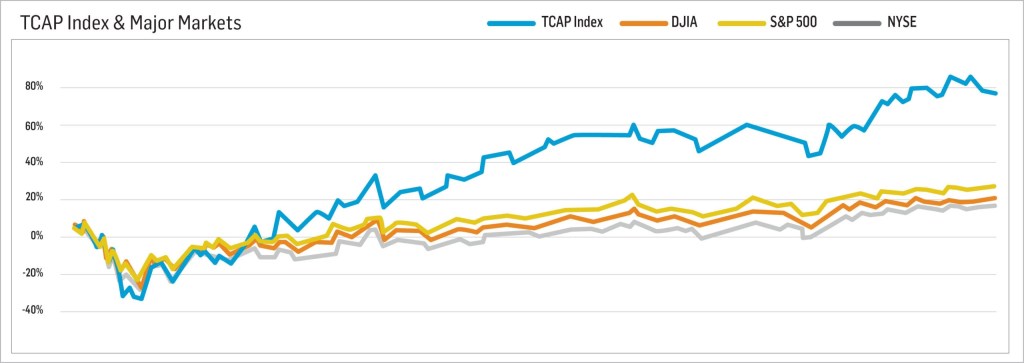 TCAP Index Chart 1220