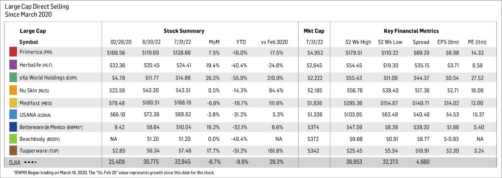 July 2022 Large Cap Chart