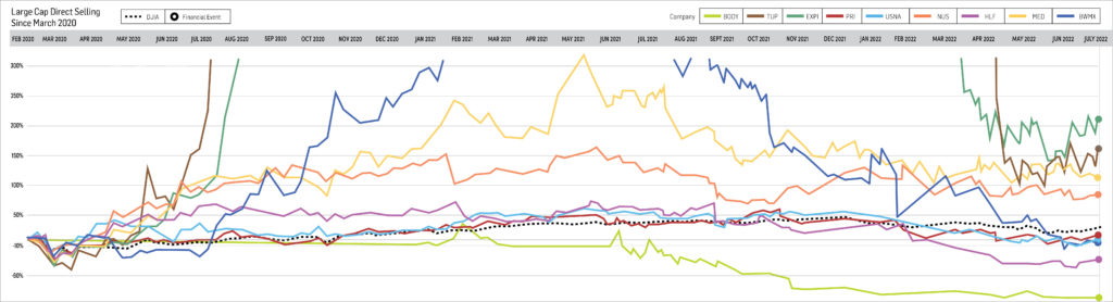 July 2022 Large Cap Chart