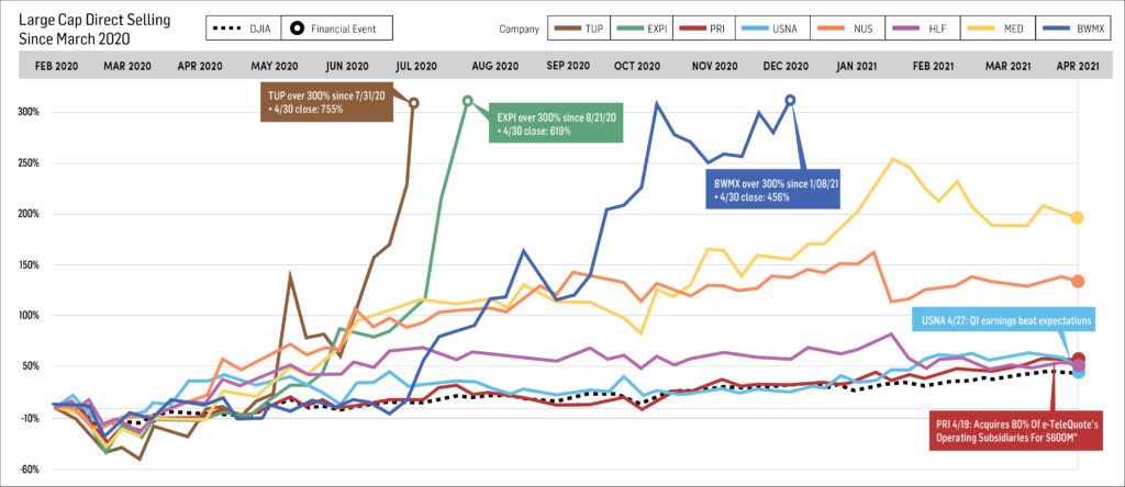 This image has an empty alt attribute; its file name is Large-Cap-Direct-Selling-Companies-COVID-Performance-Graph-1024x444.jpg