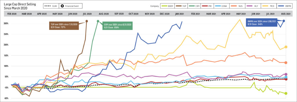 Large Cap Direct Selling Companies Graph 0921