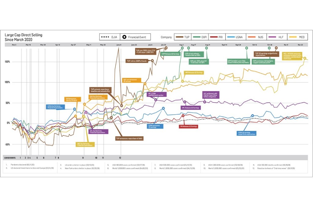 Large Cap Direct Selling Since March 2020 Line Chart