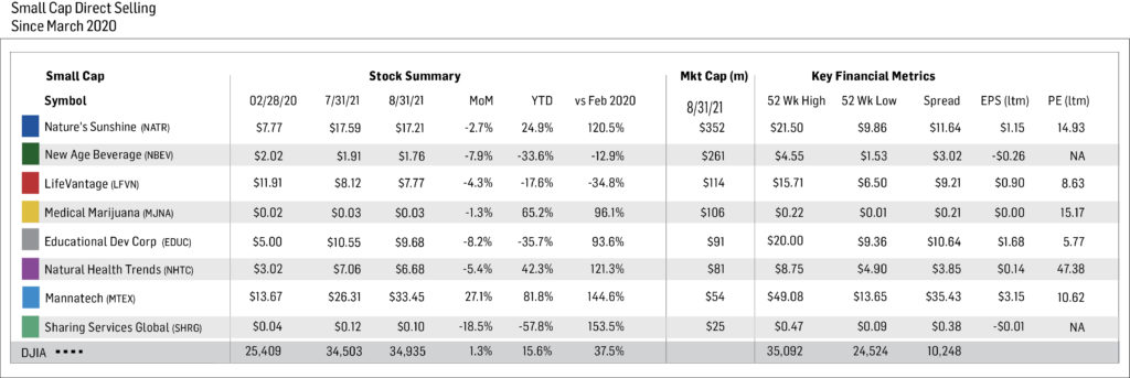 Small Cap Direct Selling Companies Chart 0921