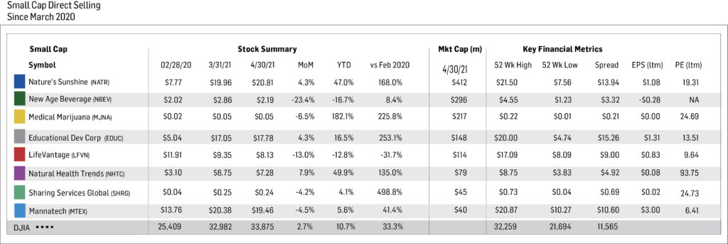 This image has an empty alt attribute; its file name is Small-Cap-Direct-Selling-Companies-COVID-Performance-Chart-1024x343.jpg