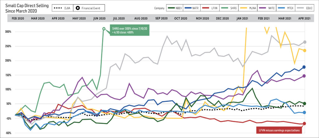 This image has an empty alt attribute; its file name is Small-Cap-Direct-Selling-Companies-COVID-Performance-Graph-1024x443.jpg