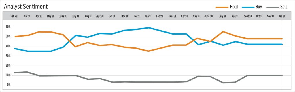 Stock Watch April 2022 Analyst Sentiment Graph