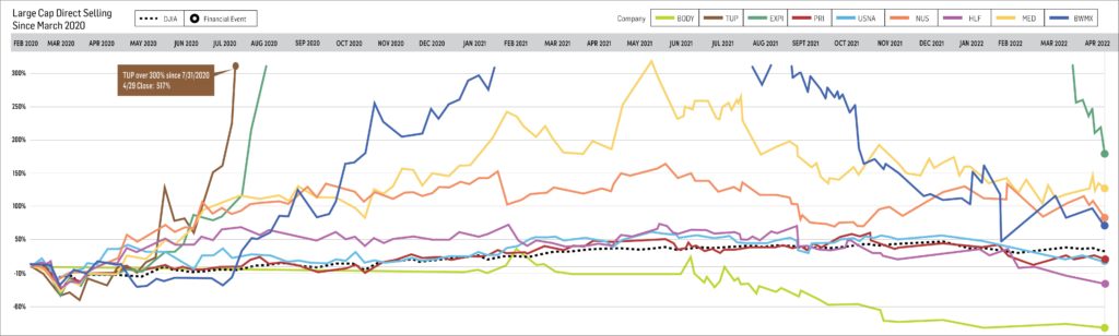 Stock Watch April 2022 Large Cap Stocks Graph