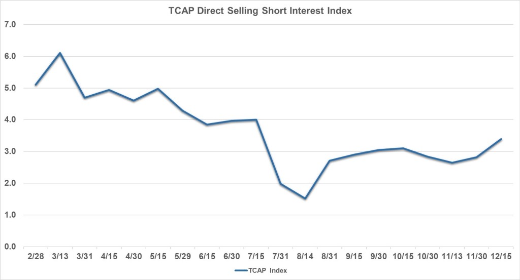 TCAP Direct Selling Short Interest Chart 1220