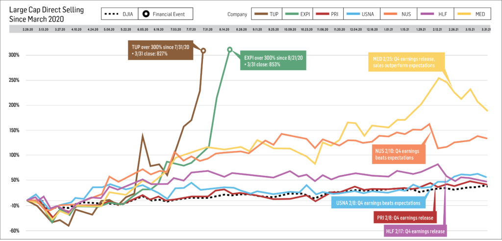 Large Cap Performance Graph March 2021